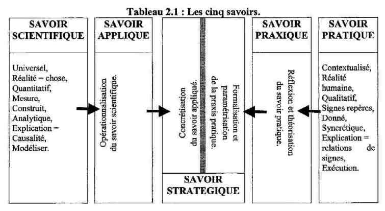 Cinq savoirs
